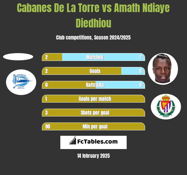 Cabanes De La Torre vs Amath Ndiaye Diedhiou h2h player stats