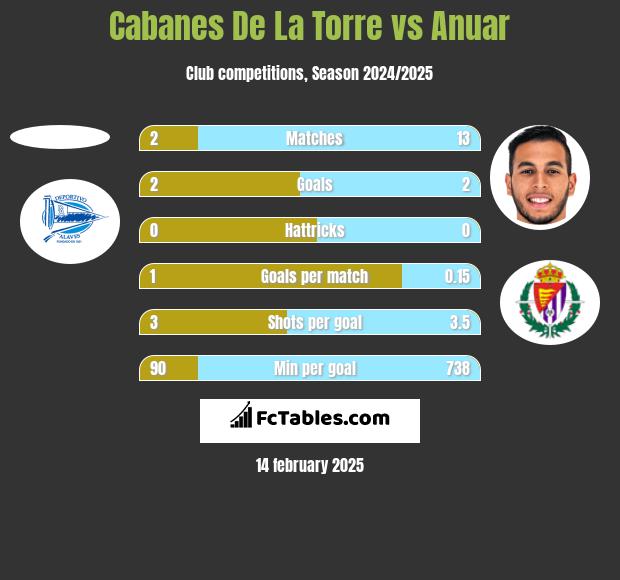 Cabanes De La Torre vs Anuar h2h player stats