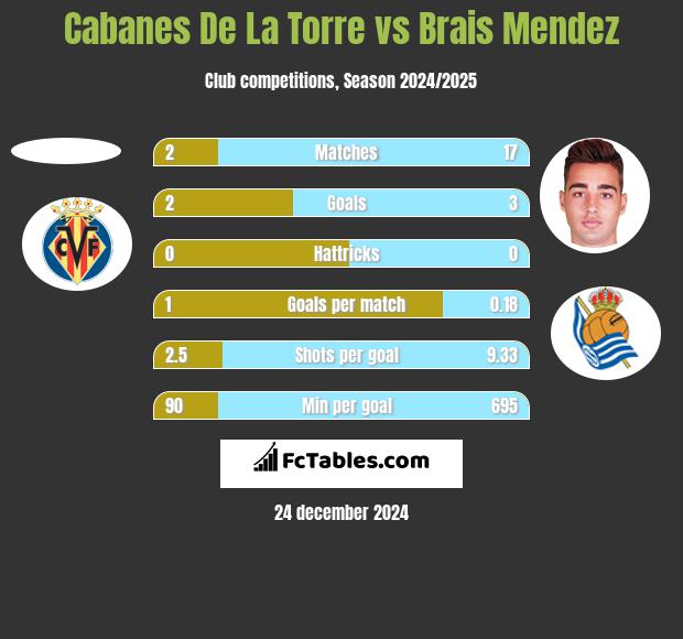 Cabanes De La Torre vs Brais Mendez h2h player stats