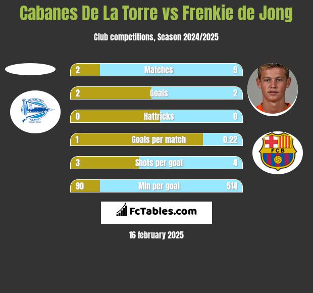 Cabanes De La Torre vs Frenkie de Jong h2h player stats