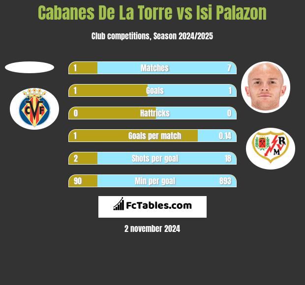 Cabanes De La Torre vs Isi Palazon h2h player stats