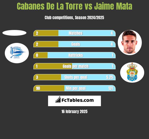 Cabanes De La Torre vs Jaime Mata h2h player stats