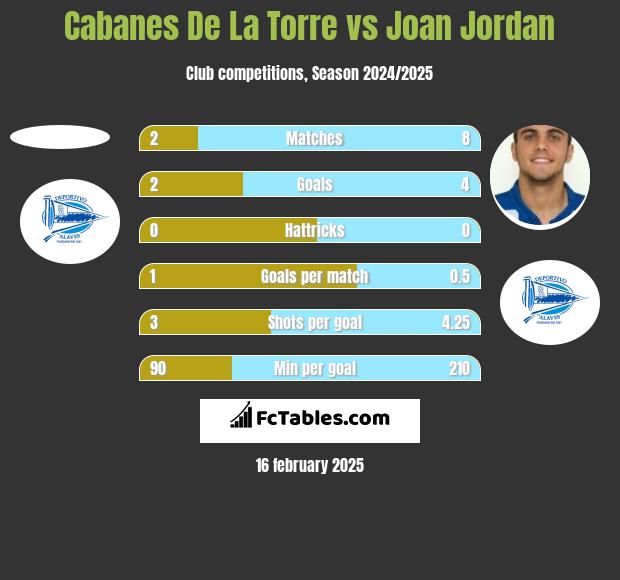 Cabanes De La Torre vs Joan Jordan h2h player stats