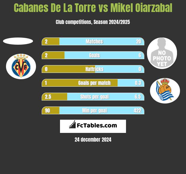 Cabanes De La Torre vs Mikel Oiarzabal h2h player stats