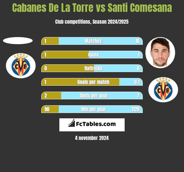 Cabanes De La Torre vs Santi Comesana h2h player stats