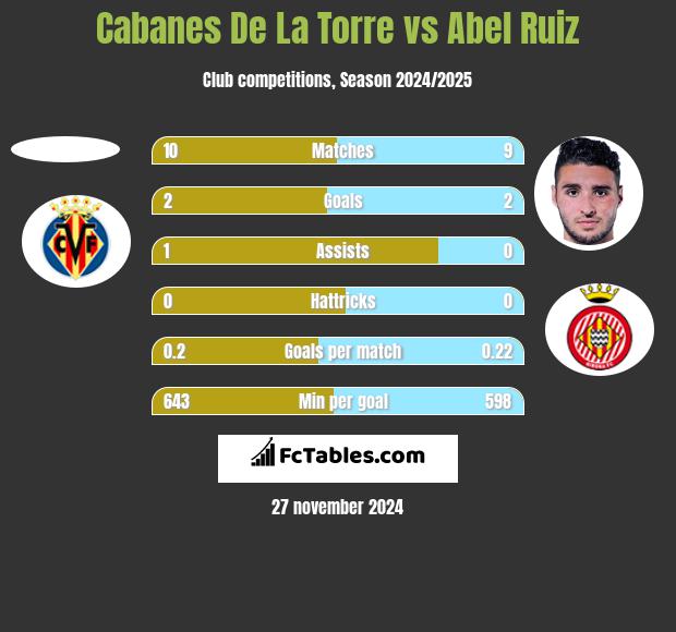 Cabanes De La Torre vs Abel Ruiz h2h player stats