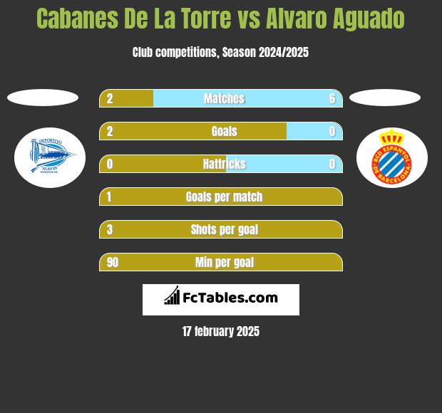 Cabanes De La Torre vs Alvaro Aguado h2h player stats