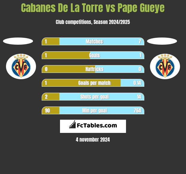 Cabanes De La Torre vs Pape Gueye h2h player stats