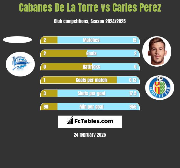 Cabanes De La Torre vs Carles Perez h2h player stats