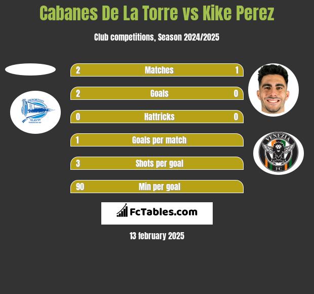 Cabanes De La Torre vs Kike Perez h2h player stats