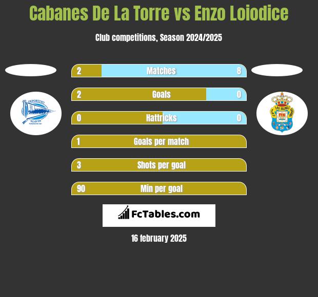 Cabanes De La Torre vs Enzo Loiodice h2h player stats