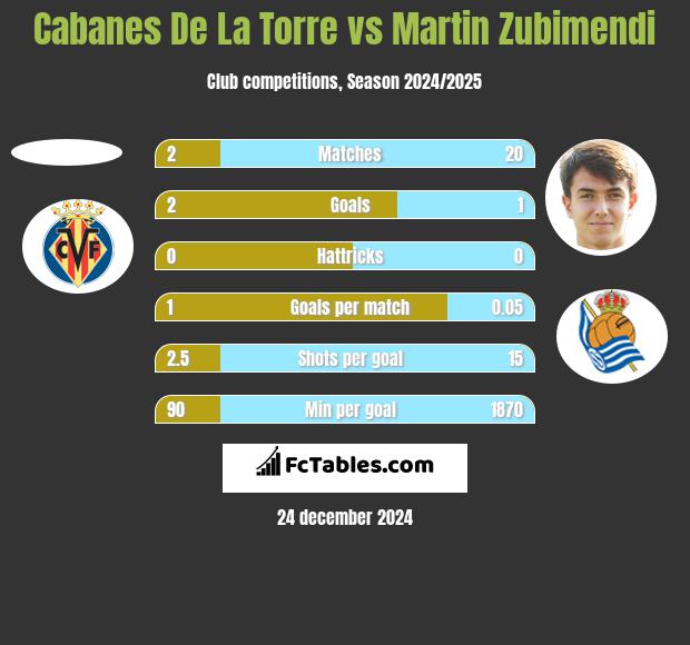 Cabanes De La Torre vs Martin Zubimendi h2h player stats