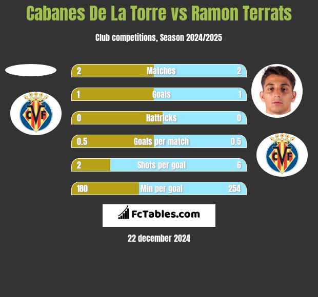 Cabanes De La Torre vs Ramon Terrats h2h player stats