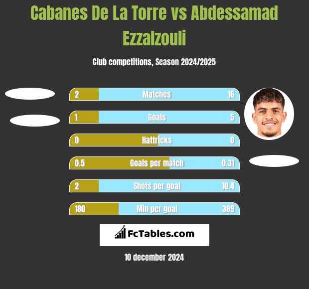 Cabanes De La Torre vs Abdessamad Ezzalzouli h2h player stats