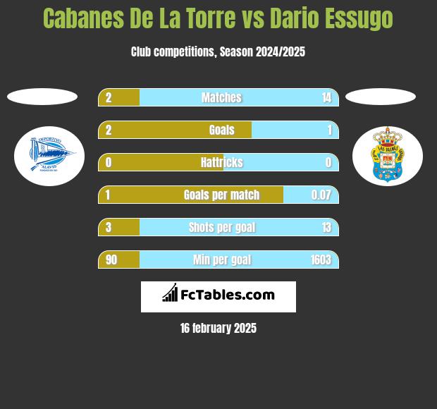 Cabanes De La Torre vs Dario Essugo h2h player stats