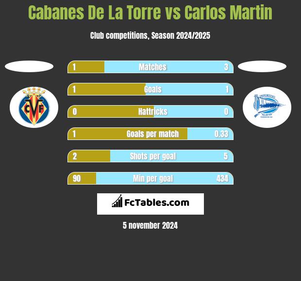 Cabanes De La Torre vs Carlos Martin h2h player stats