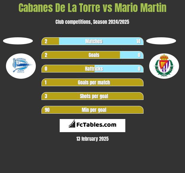 Cabanes De La Torre vs Mario Martin h2h player stats