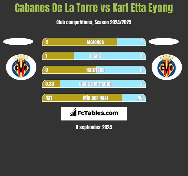 Cabanes De La Torre vs Karl Etta Eyong h2h player stats