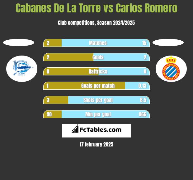 Cabanes De La Torre vs Carlos Romero h2h player stats