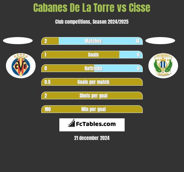 Cabanes De La Torre vs Cisse h2h player stats