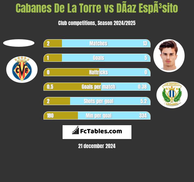 Cabanes De La Torre vs DÃ­az EspÃ³sito h2h player stats