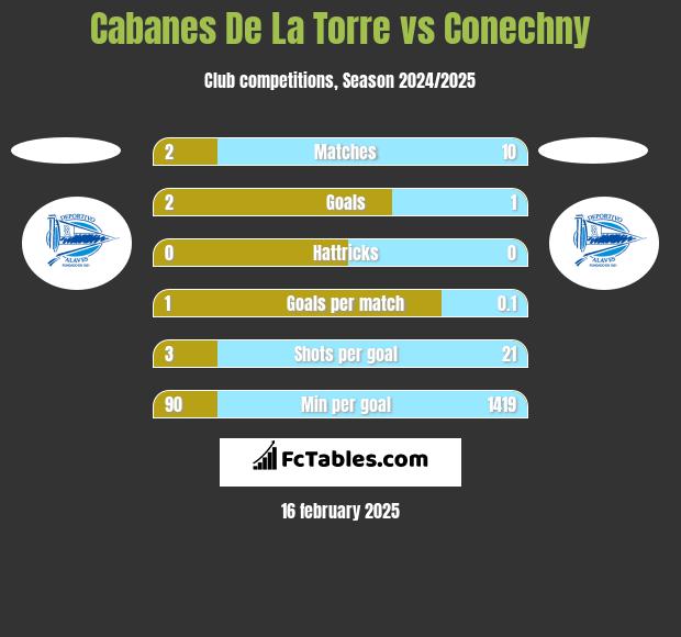 Cabanes De La Torre vs Conechny h2h player stats