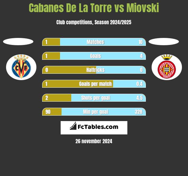 Cabanes De La Torre vs Miovski h2h player stats