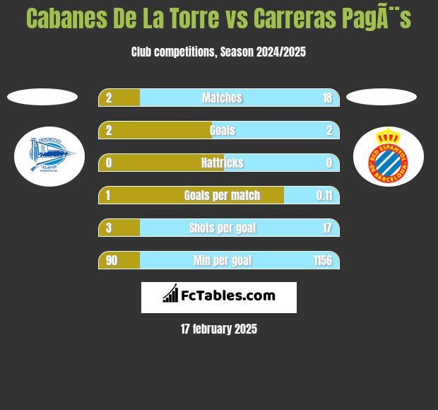 Cabanes De La Torre vs Carreras PagÃ¨s h2h player stats