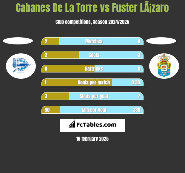 Cabanes De La Torre vs Fuster LÃ¡zaro h2h player stats