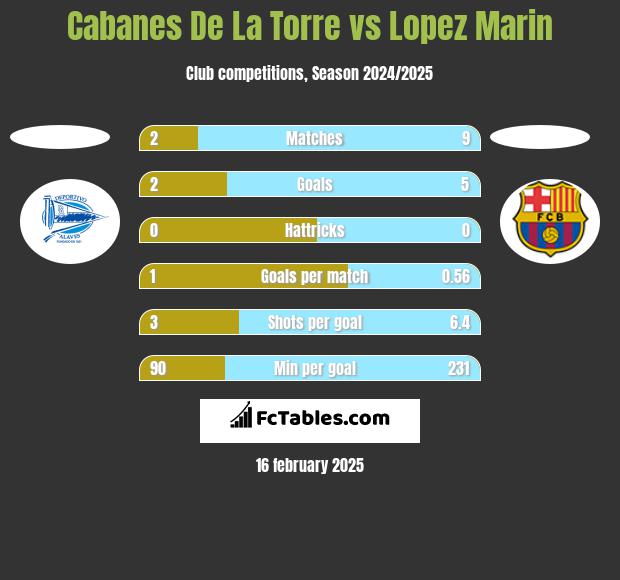 Cabanes De La Torre vs Lopez Marin h2h player stats