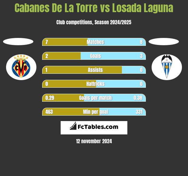 Cabanes De La Torre vs Losada Laguna h2h player stats