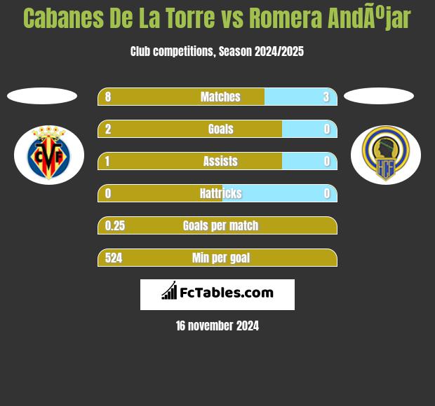 Cabanes De La Torre vs Romera AndÃºjar h2h player stats