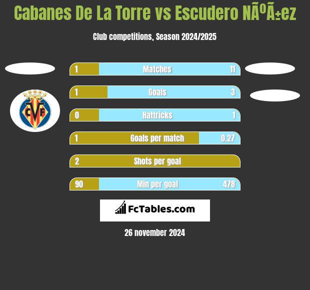 Cabanes De La Torre vs Escudero NÃºÃ±ez h2h player stats