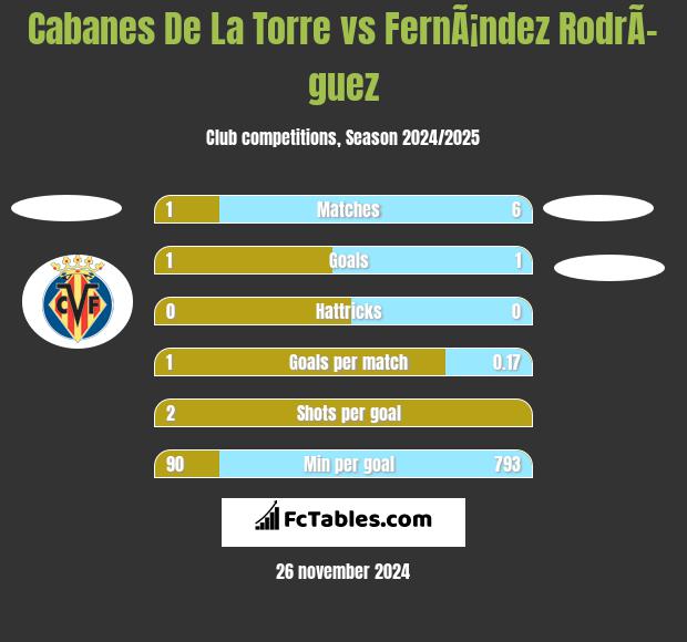 Cabanes De La Torre vs FernÃ¡ndez RodrÃ­guez h2h player stats