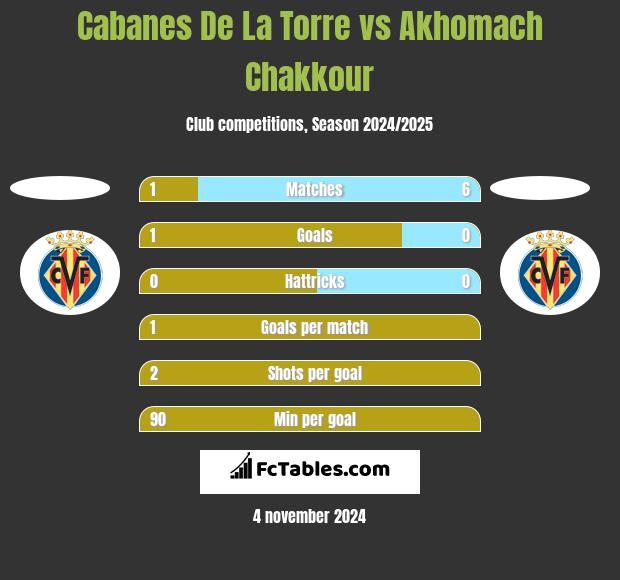 Cabanes De La Torre vs Akhomach Chakkour h2h player stats