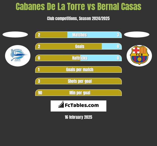 Cabanes De La Torre vs Bernal Casas h2h player stats