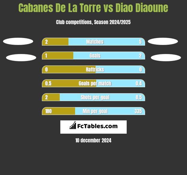 Cabanes De La Torre vs Diao Diaoune h2h player stats