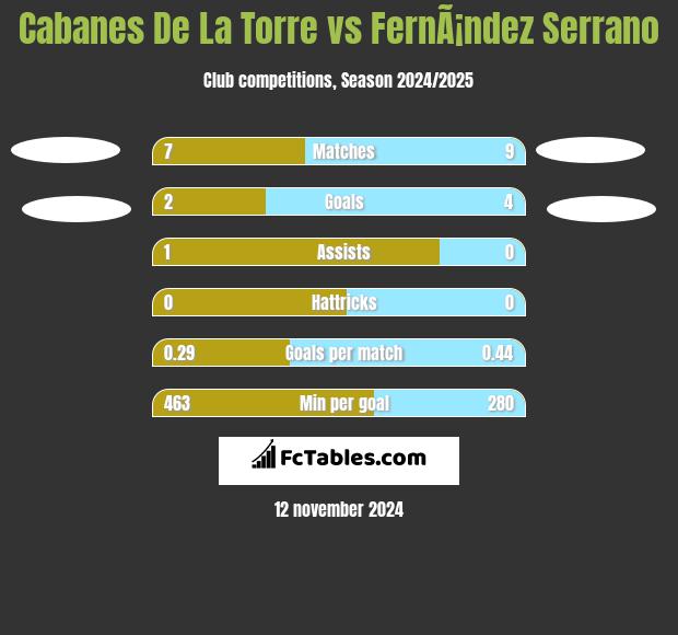 Cabanes De La Torre vs FernÃ¡ndez Serrano h2h player stats