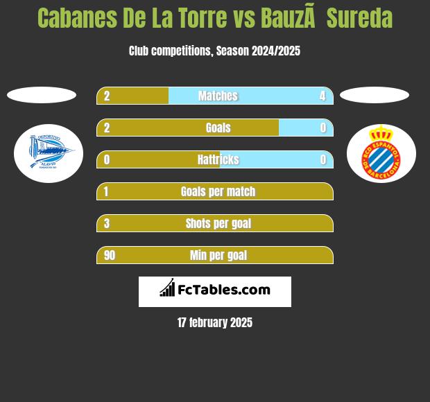 Cabanes De La Torre vs BauzÃ  Sureda h2h player stats