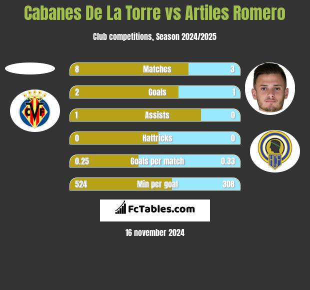 Cabanes De La Torre vs Artiles Romero h2h player stats