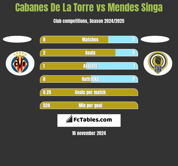 Cabanes De La Torre vs Mendes Singa h2h player stats