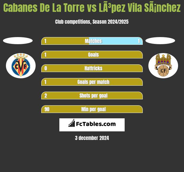 Cabanes De La Torre vs LÃ³pez Vila SÃ¡nchez h2h player stats