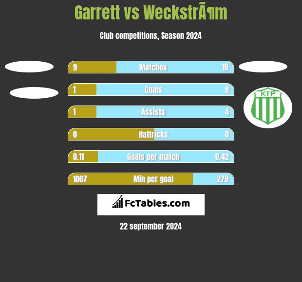 Garrett vs WeckstrÃ¶m h2h player stats