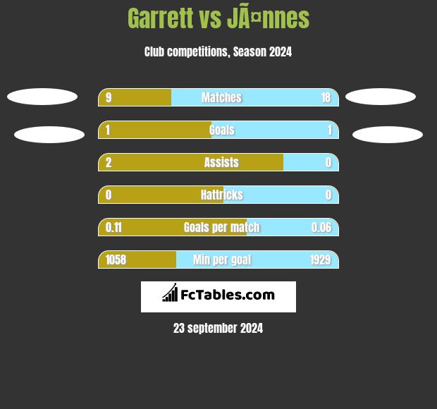 Garrett vs JÃ¤nnes h2h player stats