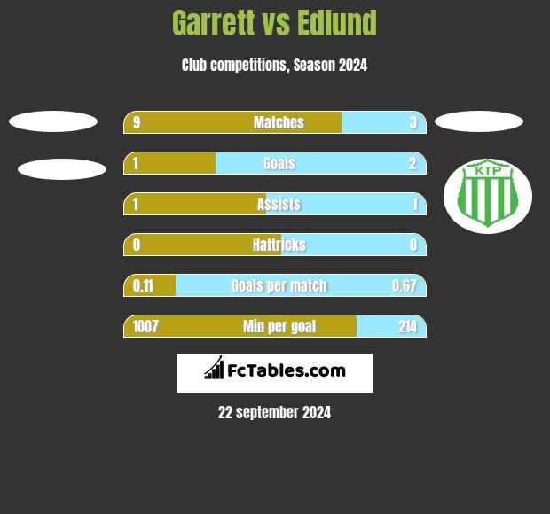 Garrett vs Edlund h2h player stats