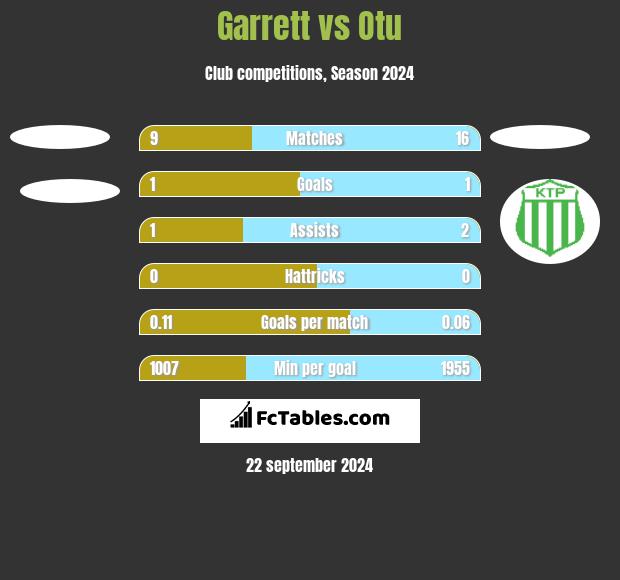 Garrett vs Otu h2h player stats