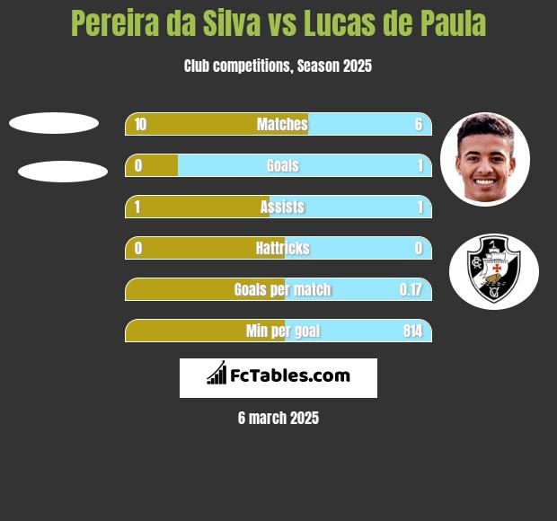 Pereira da Silva vs Lucas de Paula h2h player stats