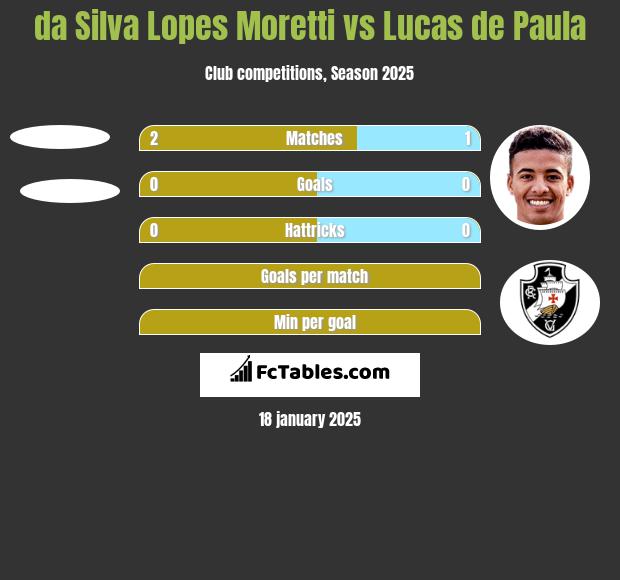 da Silva Lopes Moretti vs Lucas de Paula h2h player stats