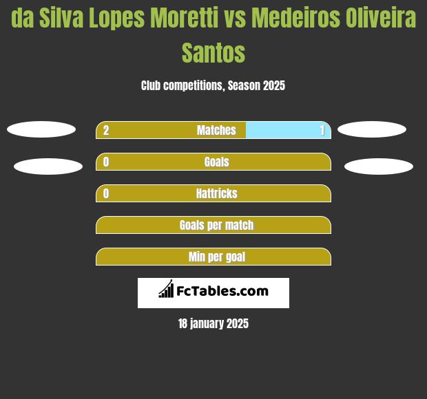 da Silva Lopes Moretti vs Medeiros Oliveira Santos h2h player stats