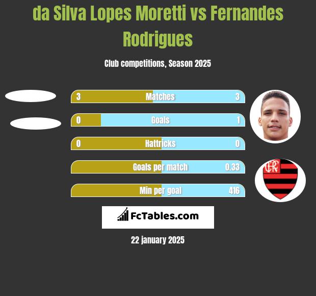 da Silva Lopes Moretti vs Fernandes Rodrigues h2h player stats